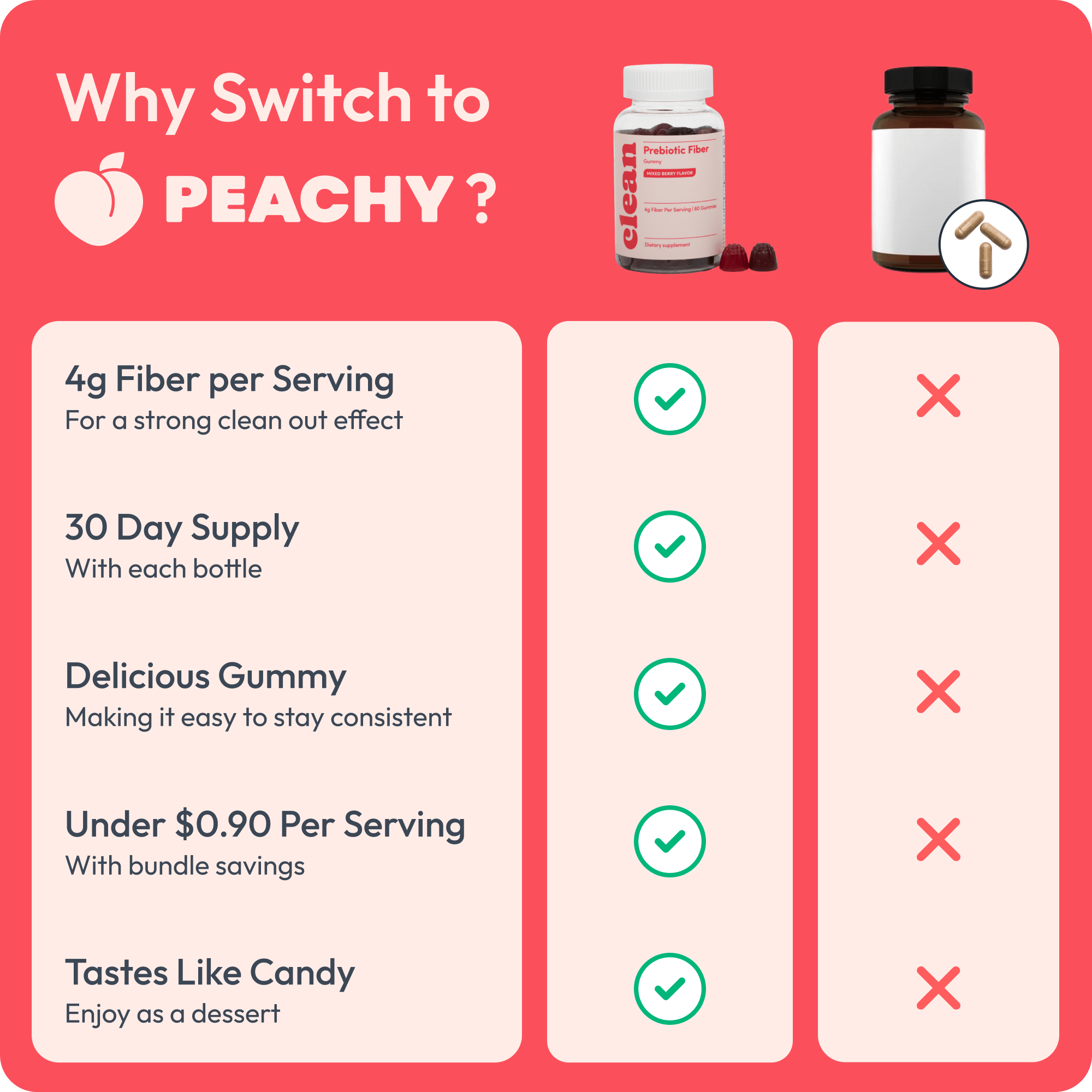 Bottle of Clean Prebiotic Fiber Gummies, mixed berry flavor, with benefits listed on the side.